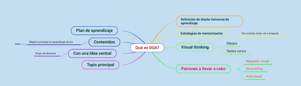 mapa mental – Aula Desigual