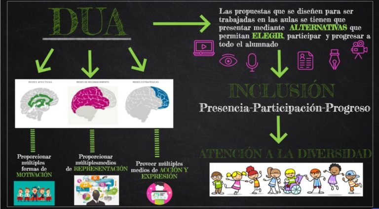 Qué es el DUA para Jorge Arbúes #DownDUA